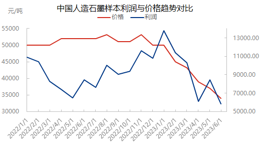 17家负极材料半年报出炉！净利润下滑倒逼企业降本突围