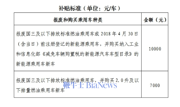 多地汽车“以旧换新”补贴一览：最高补贴2万元