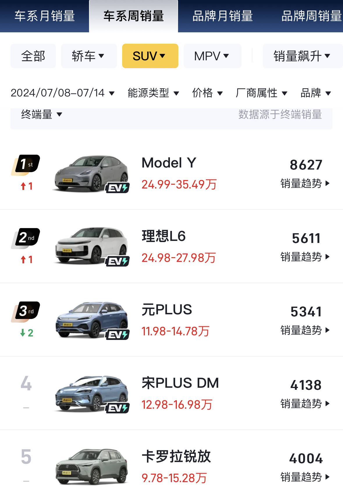 理想汽车2025年第3周销量达0.95万辆