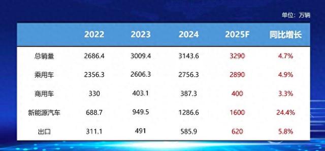 2025年全球纯电动汽车销量预计将同比增长30%